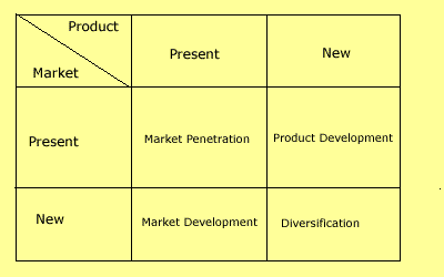 Ansoff Product Matrix
