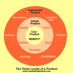 what are the 3 levels of marketing