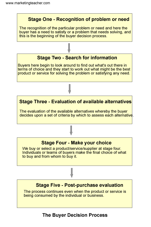 buying process stages