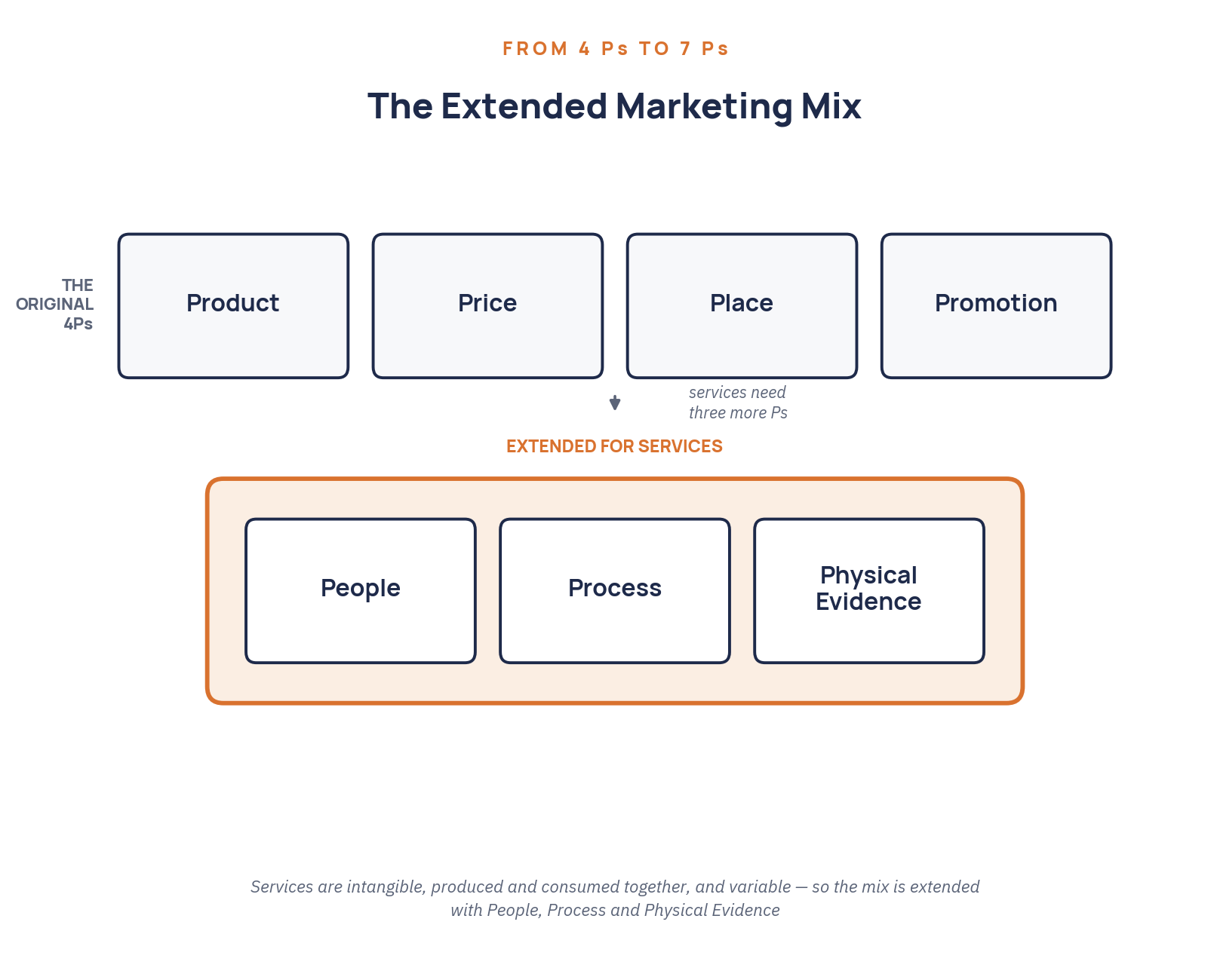 Extended services marketing mix diagram showing the 7Ps: Product, Price, Place, Promotion, People, Process and Physical Evidence