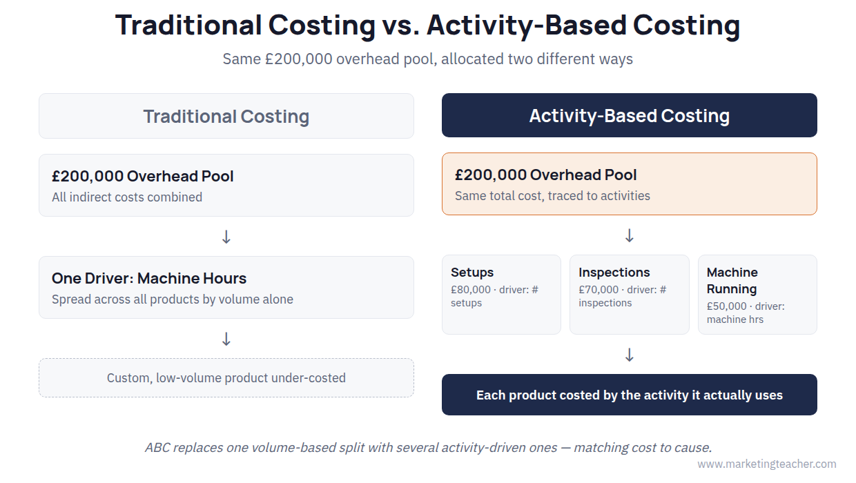 Activity based costing diagram