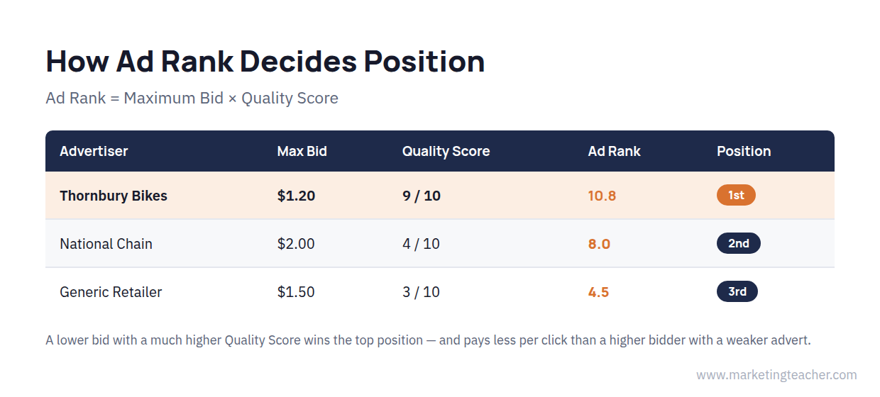 Table showing how Ad Rank is calculated from bid multiplied by Quality Score, and how a lower bid with a higher Quality Score can win a better position