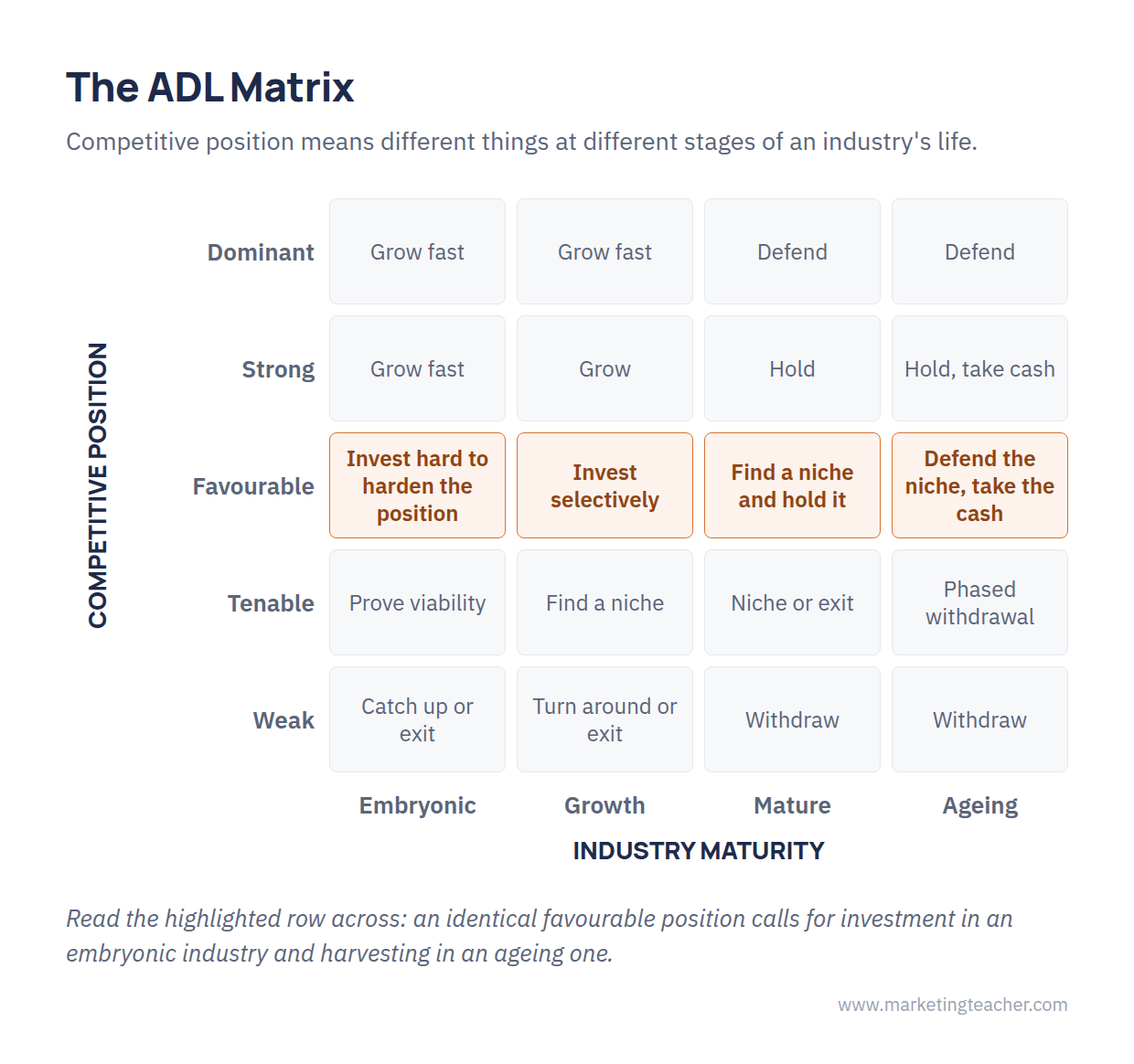 The ADL matrix: industry maturity against competitive position across twenty cells