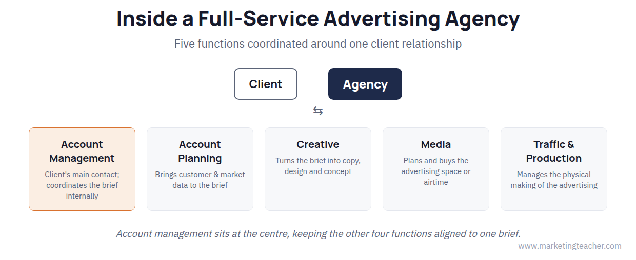Advertising agency structure diagram