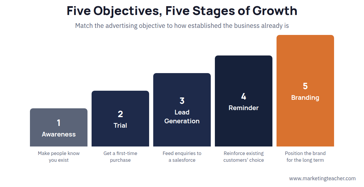 Staircase diagram showing five advertising objectives from awareness through to branding