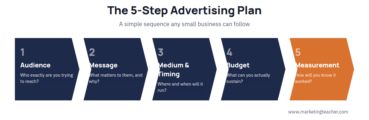 Advertising plan seven steps diagram