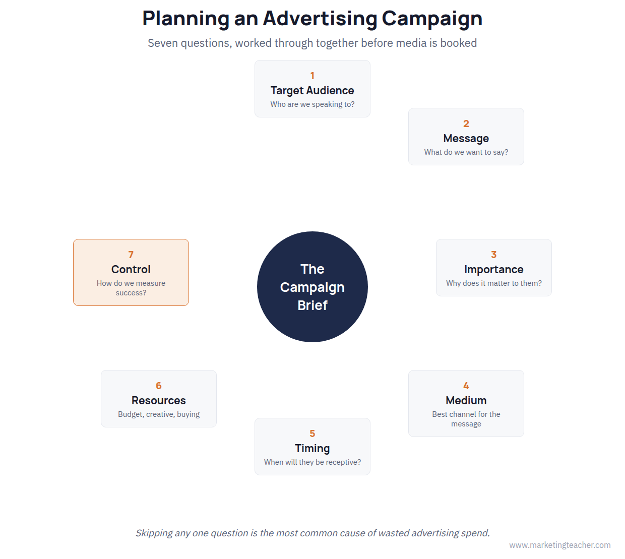 Advertising planning diagram covering objectives, budget, message, media and evaluation