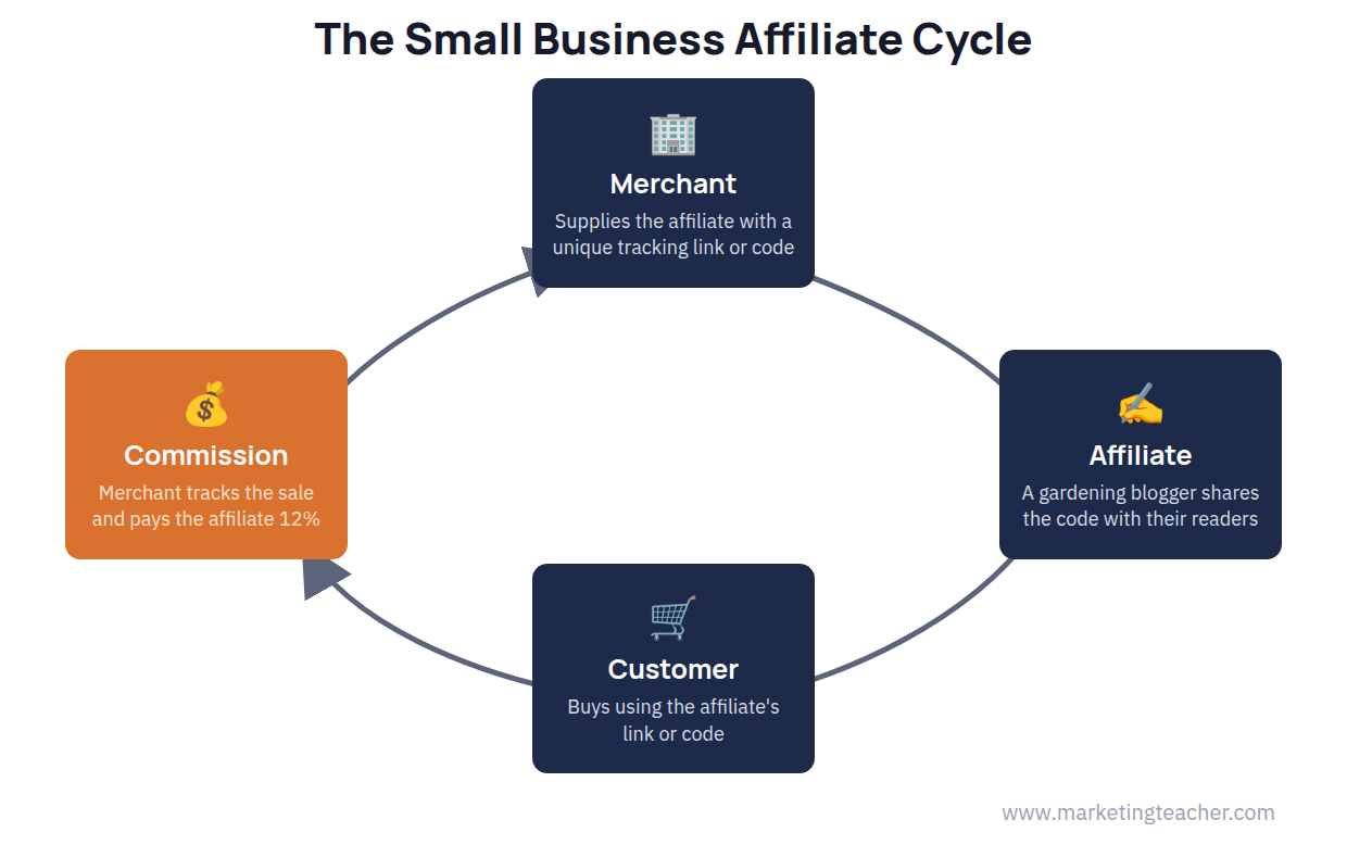 Small business affiliate marketing commission cycle diagram