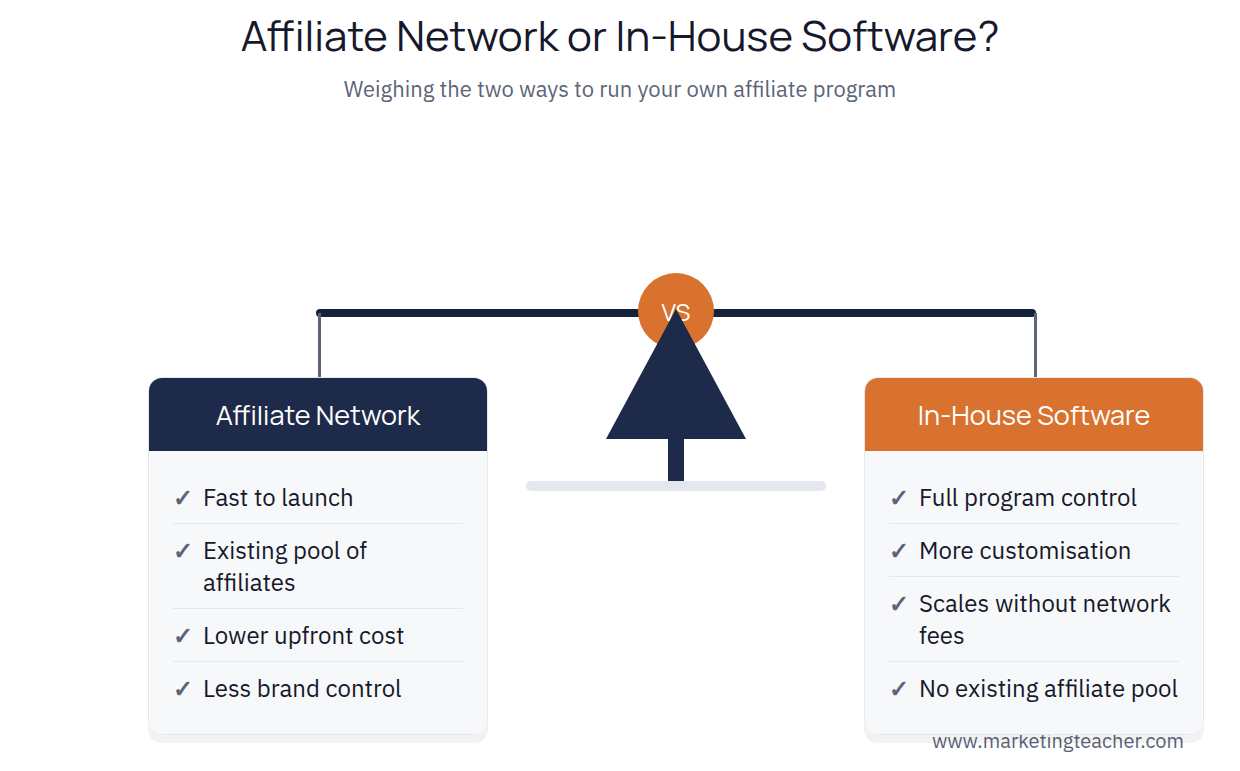 Running Your Own Affiliate Program: affiliate network versus in-house software comparison