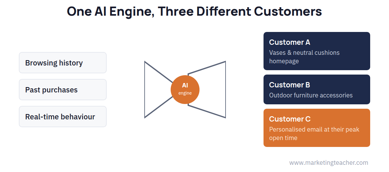 AI personalization engine diagram