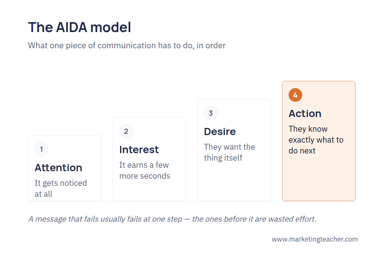 The AIDA model shown as four ascending steps: Attention, Interest, Desire and Action, with Action highlighted.