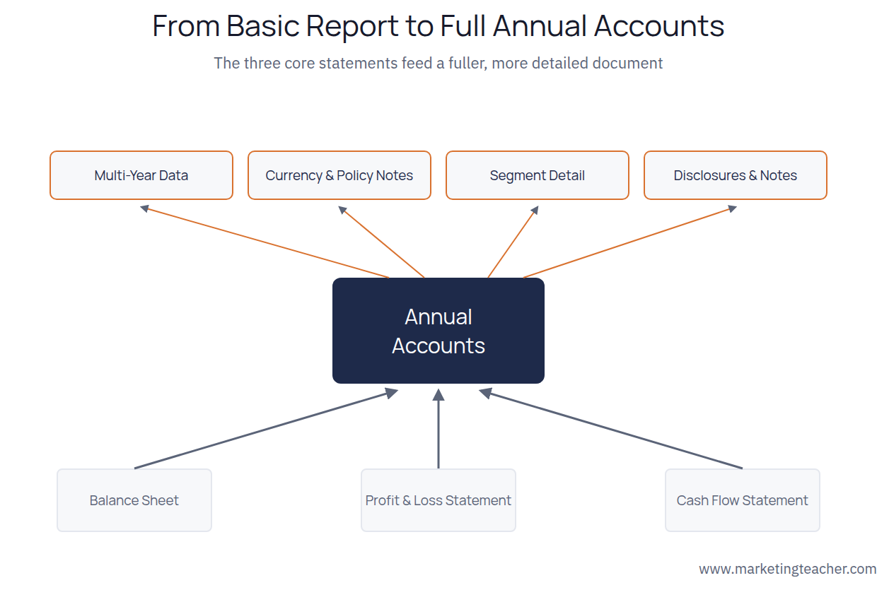 Annual accounts: financial statements plus notes, statement of changes in equity and audit