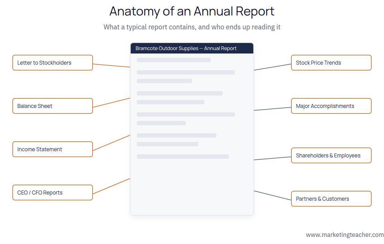 Annual report sections a marketer should read: narrative, financials, and risk factors