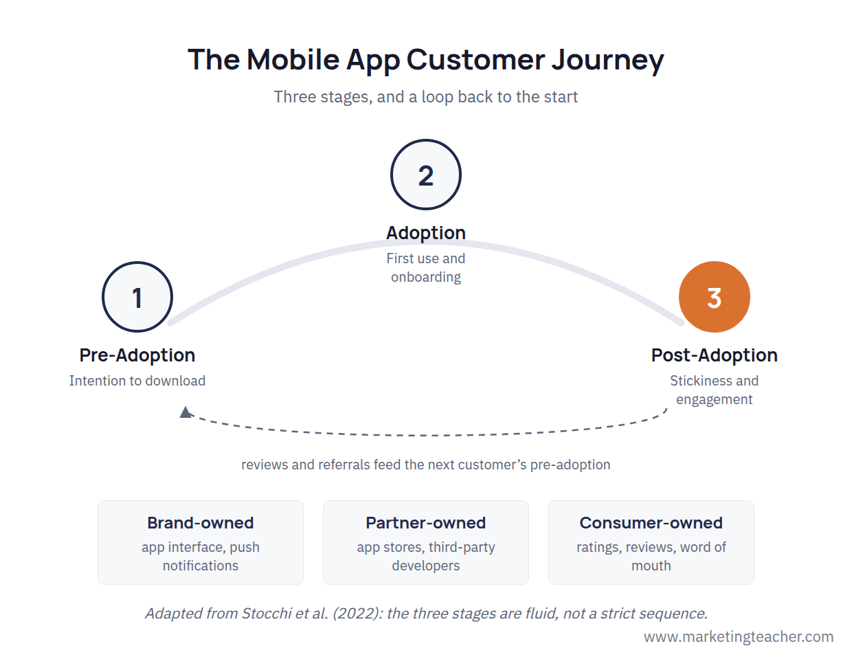 App journey arc