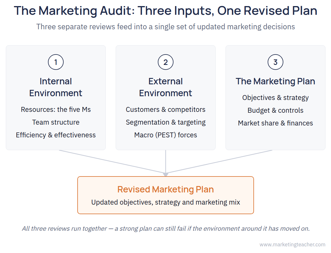 Marketing Audit