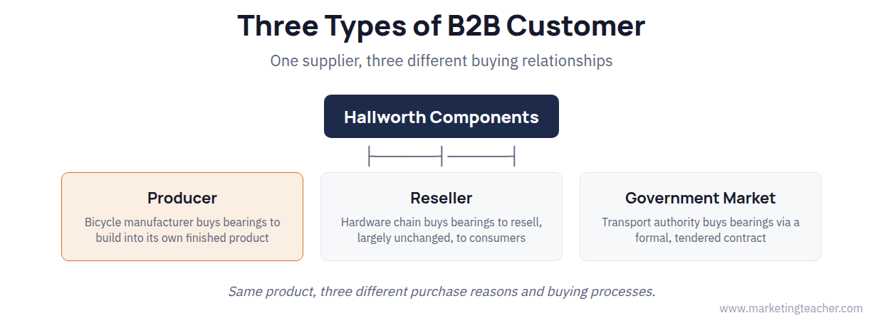 Types of business-to-business customer diagram