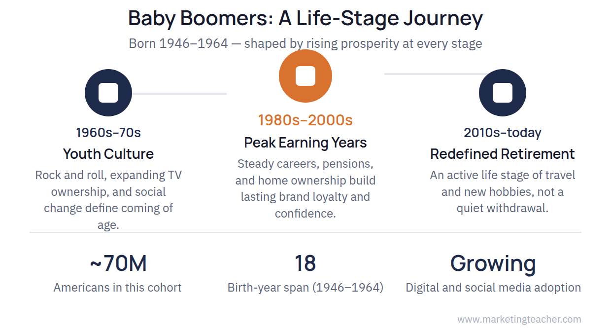 Diagram of key traits and formative experiences of the Baby Boomer generation