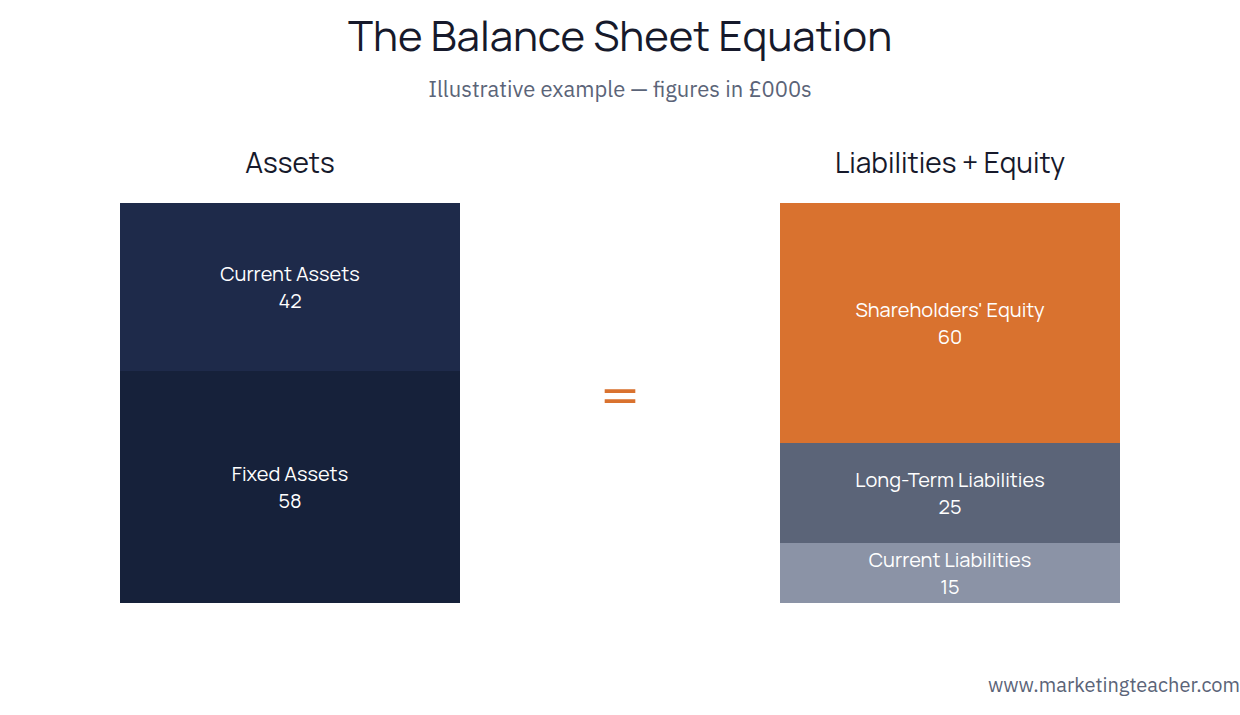 Balance sheet: Assets equal Liabilities plus Equity