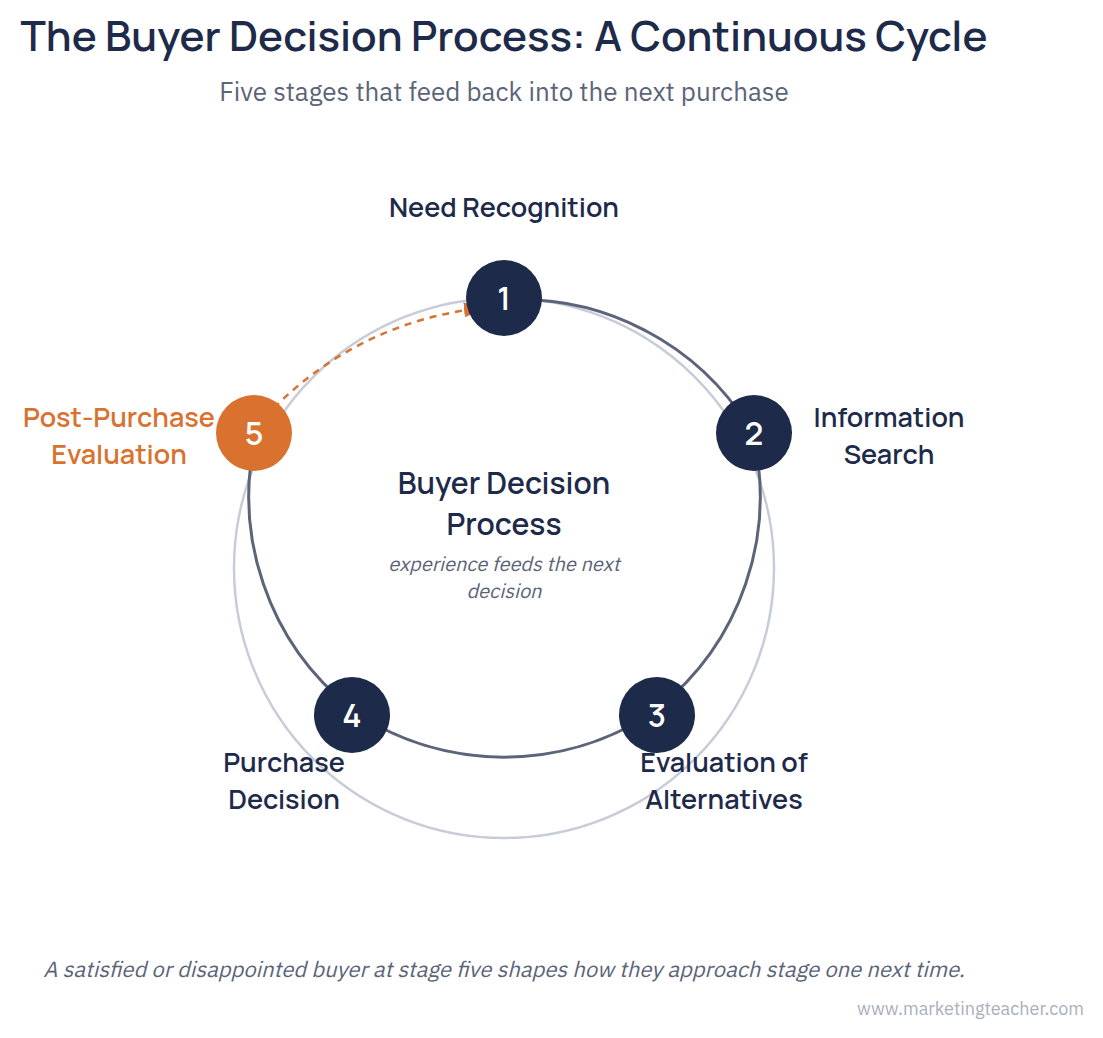 Buyer Decision Process