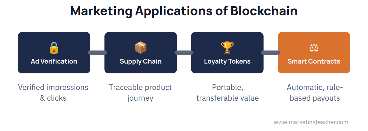 Blockchain marketing chain diagram
