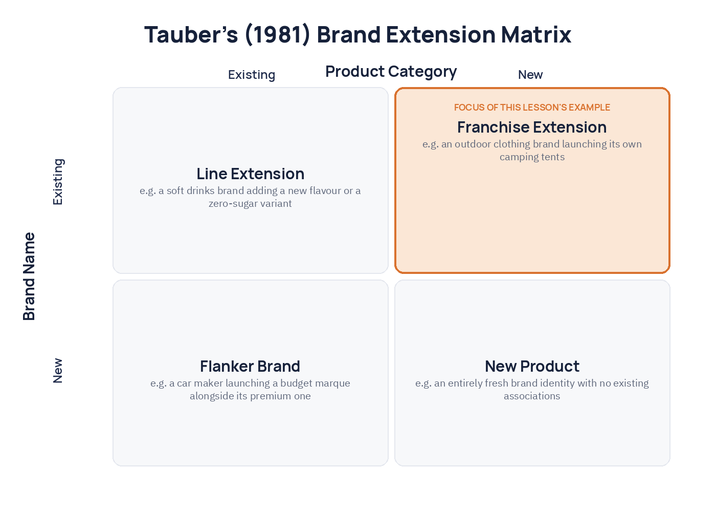 Brand extension matrix (Tauber 1981) showing Product Category and Brand Category, each Existing or New, producing four strategies: Line Extension, Franchise Extension, Flanker Brand and New Product