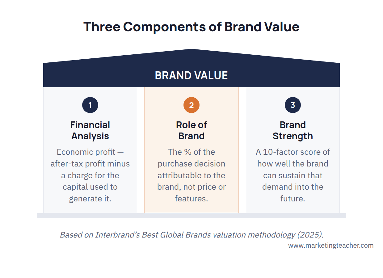 Diagram showing the three components of brand value: Financial Analysis, Role of Brand and Brand Strength, depicted as three pillars supporting a Brand Value roof.