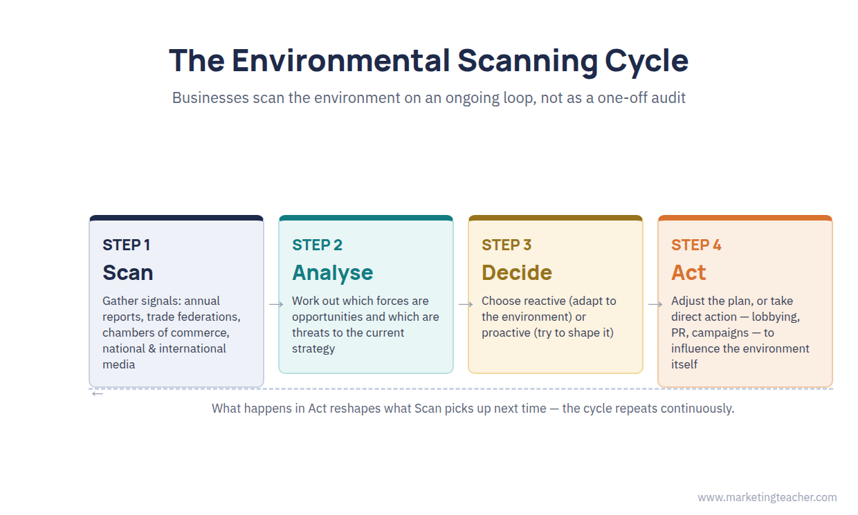 The environmental scanning cycle: scan, analyse, decide, act, and repeat