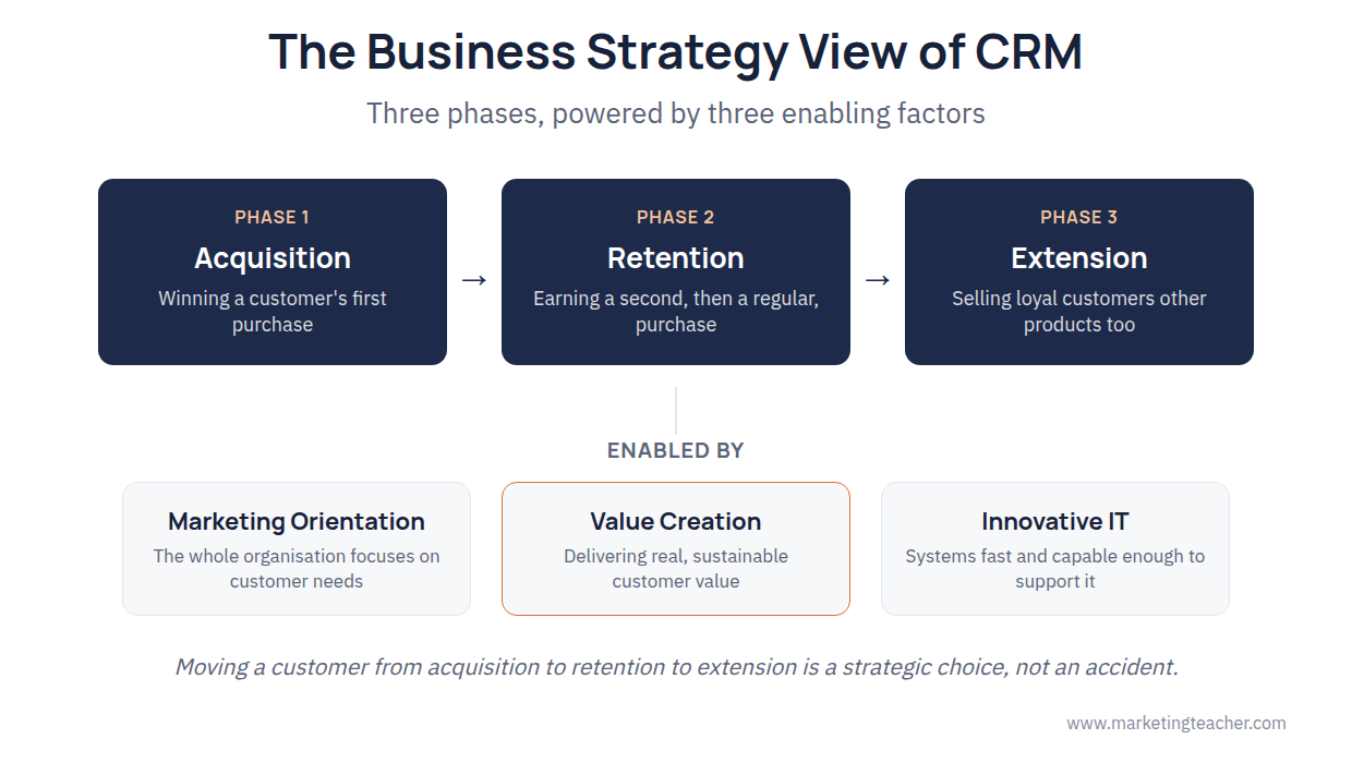 Business Strategy and CRM