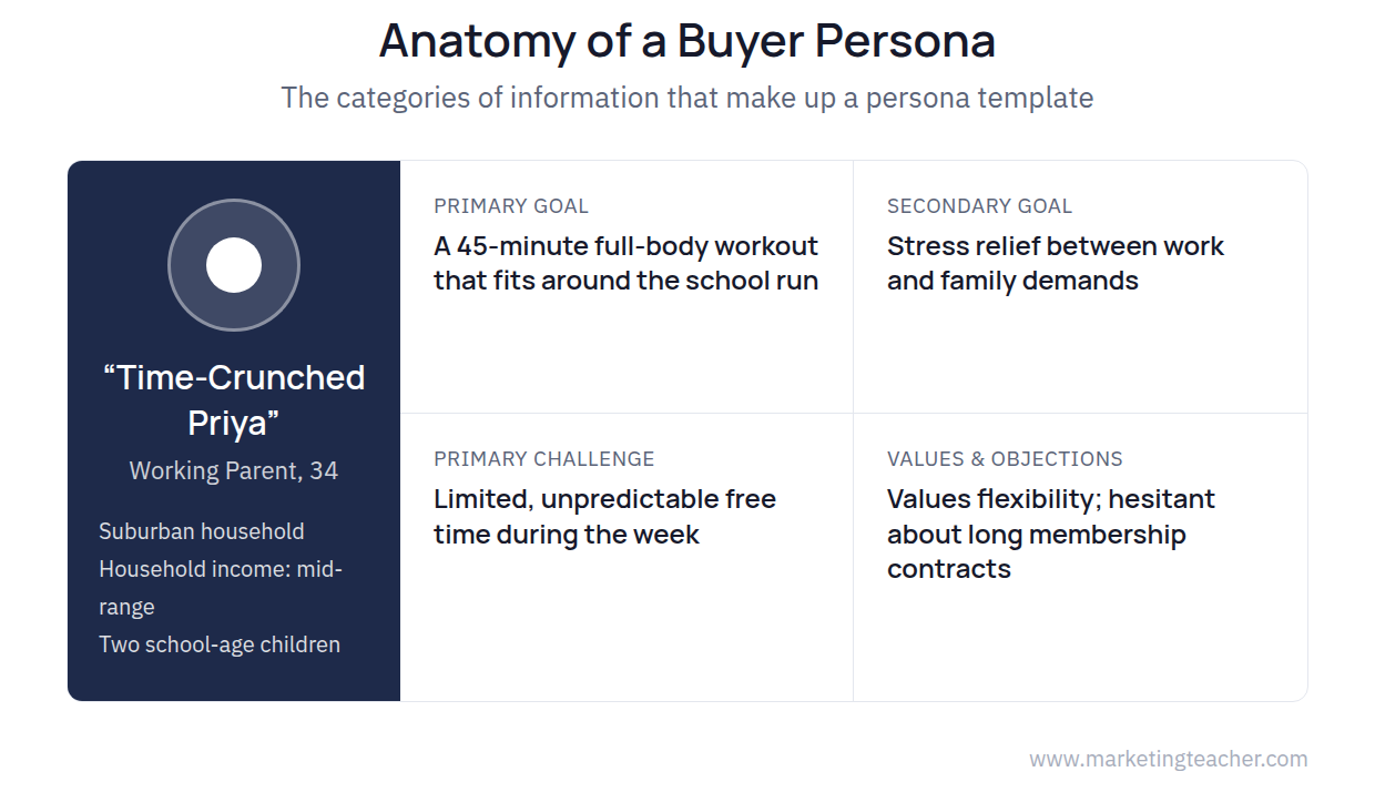 Diagram of the buyer persona template showing the key categories of information gathered to build a persona