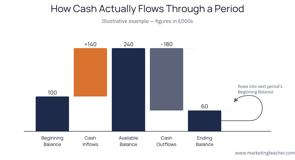 Cash flow diagram