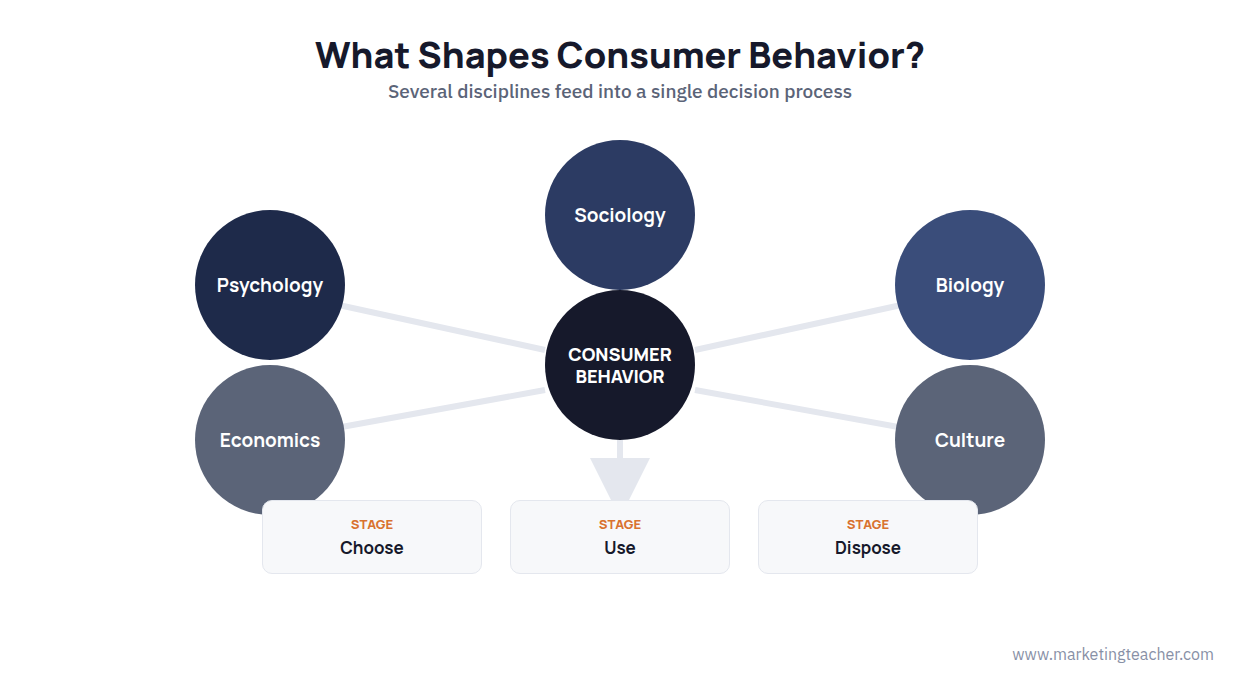 Diagram showing the disciplines consumer behavior draws on: psychology, sociology, biology and economics, feeding into how people choose, use and dispose of products