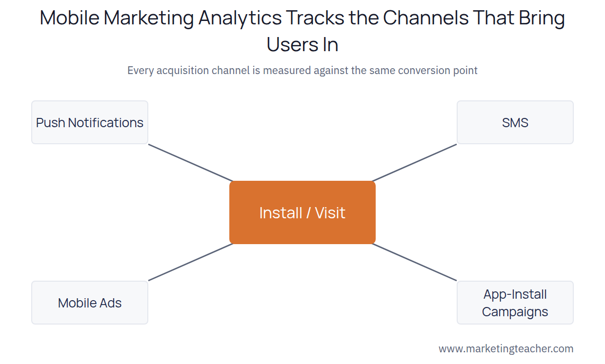 Mobile Marketing Analytics Tracks the Channels That Bring Users In: Push Notifications, SMS, Mobile Ads, App-Install Campaigns, converging on Install or Visit