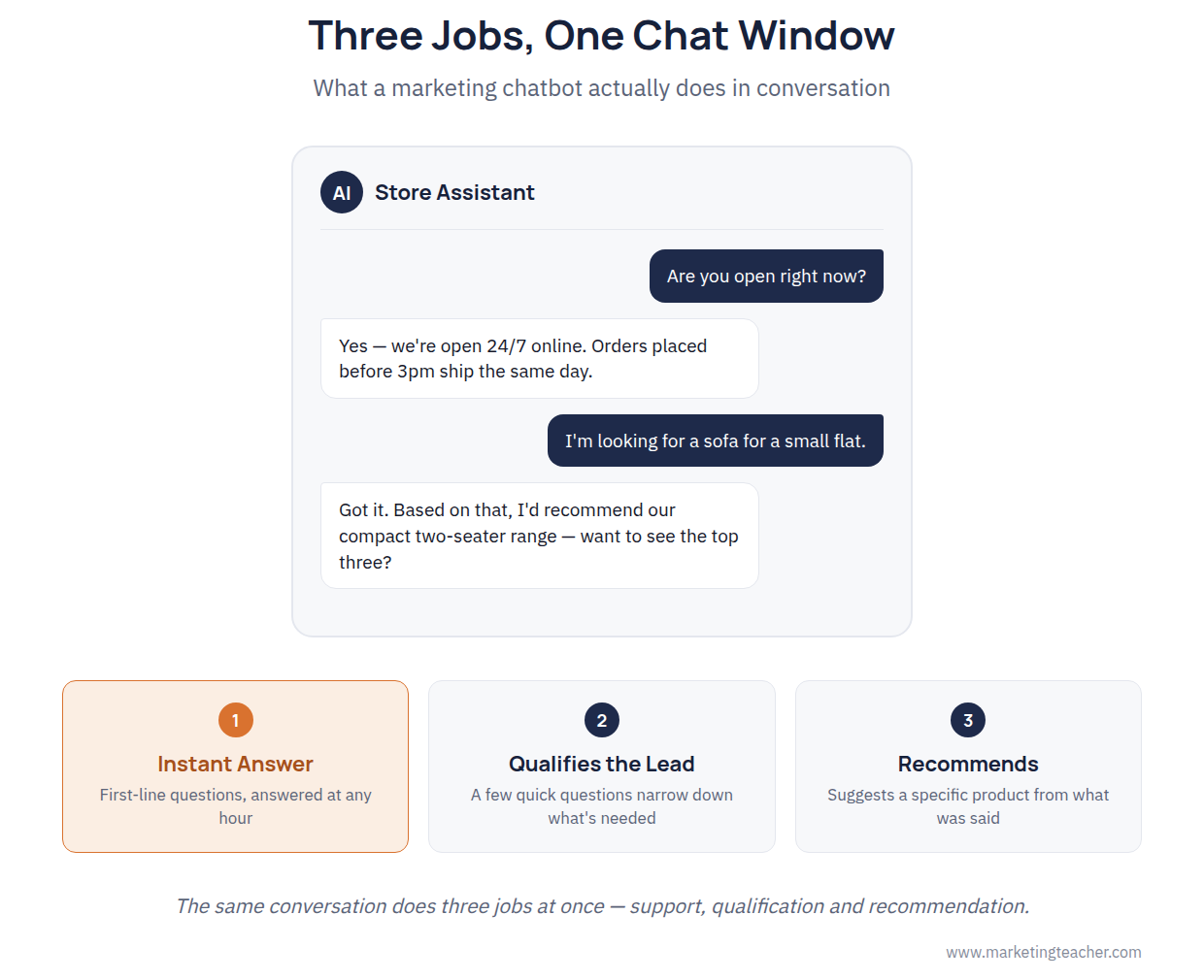 A chatbot conversation showing three marketing jobs: instant answer, lead qualification, and personalized recommendation