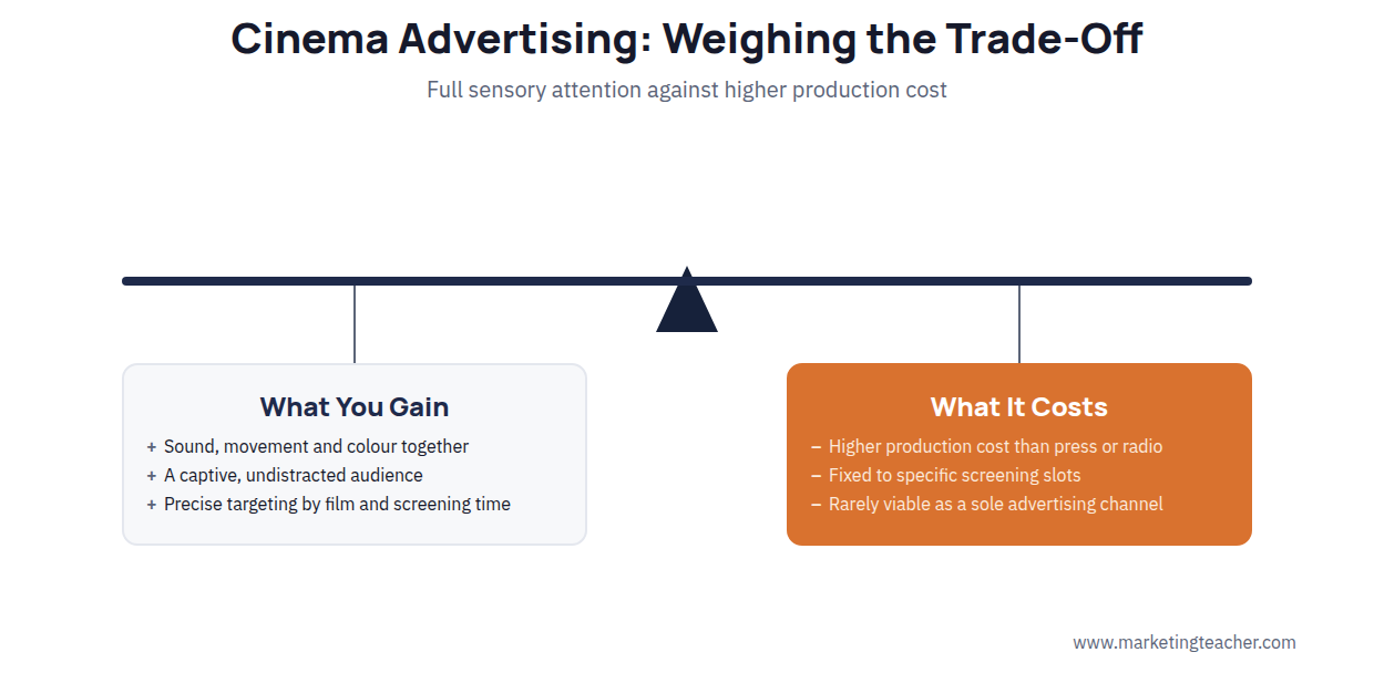 Cinema advertising decision diagram