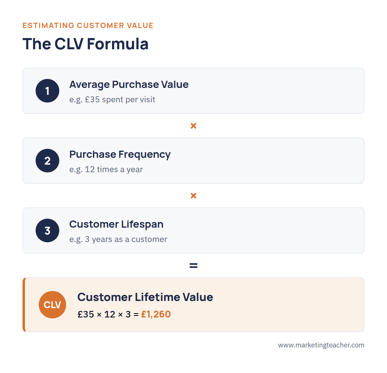 The CLV formula: Average Purchase Value multiplied by Purchase Frequency multiplied by Customer Lifespan equals Customer Lifetime Value