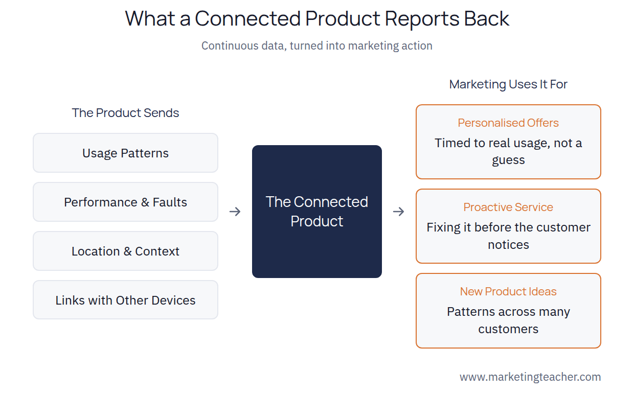Connected product diagram