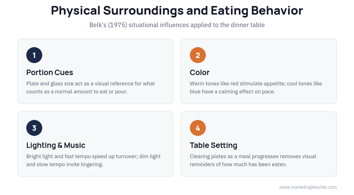 Consumer Behavior and Eating Habits