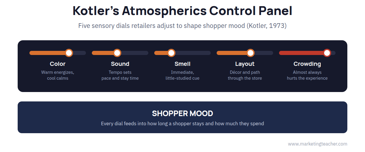Consumer Behavior and Atmospherics