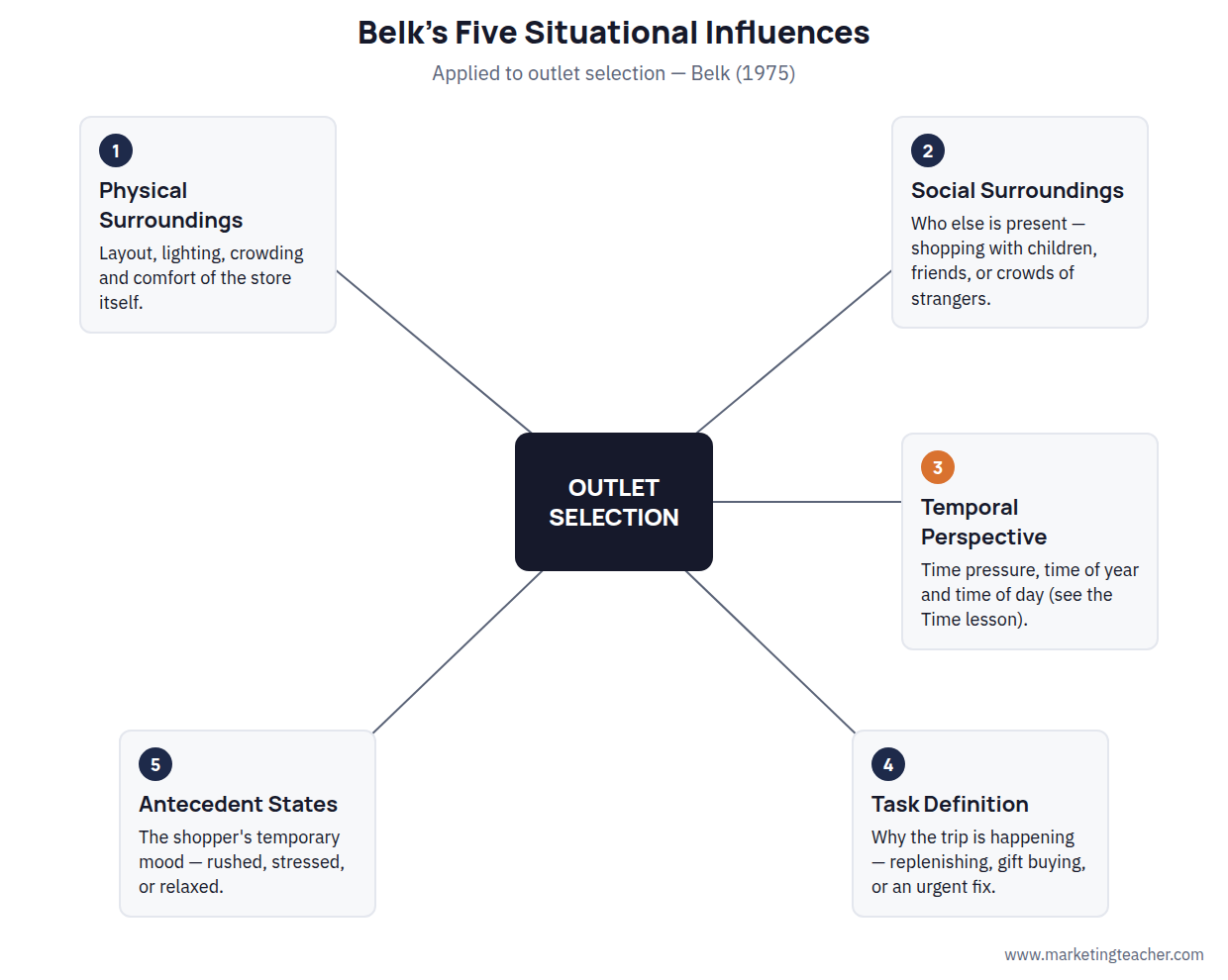 Consumer Behavior: Situational Influences on Outlet Selection