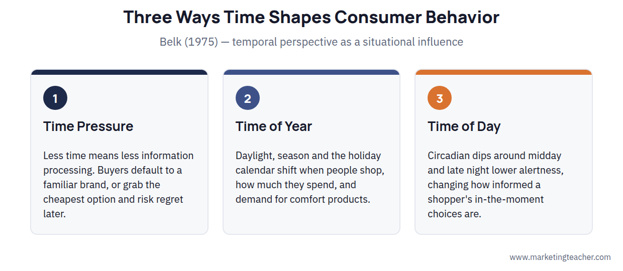 Consumer Behavior and Time