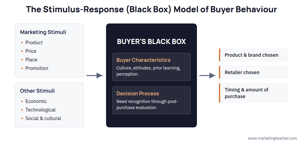 Consumer Buyer Behaviour