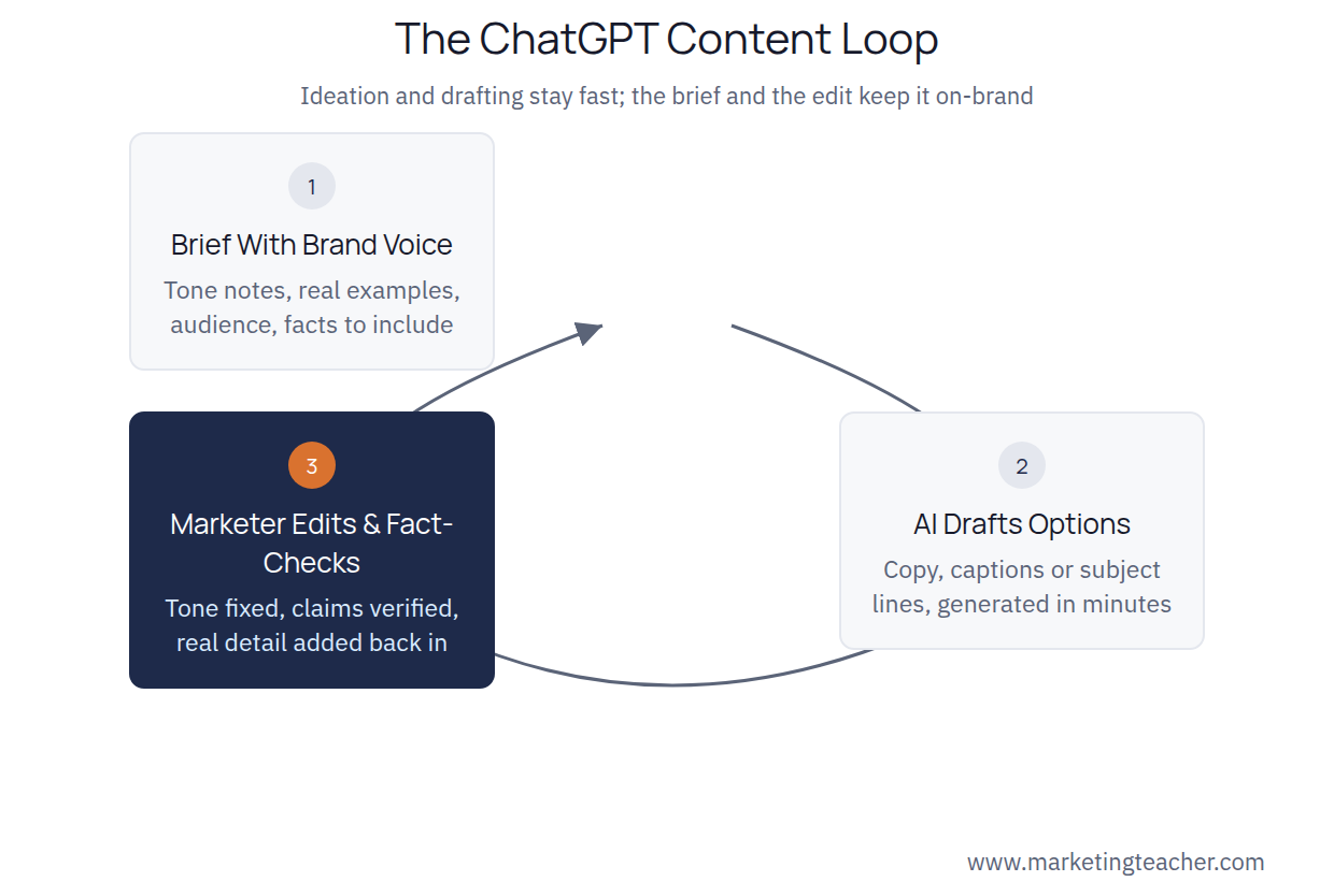 Content loop diagram