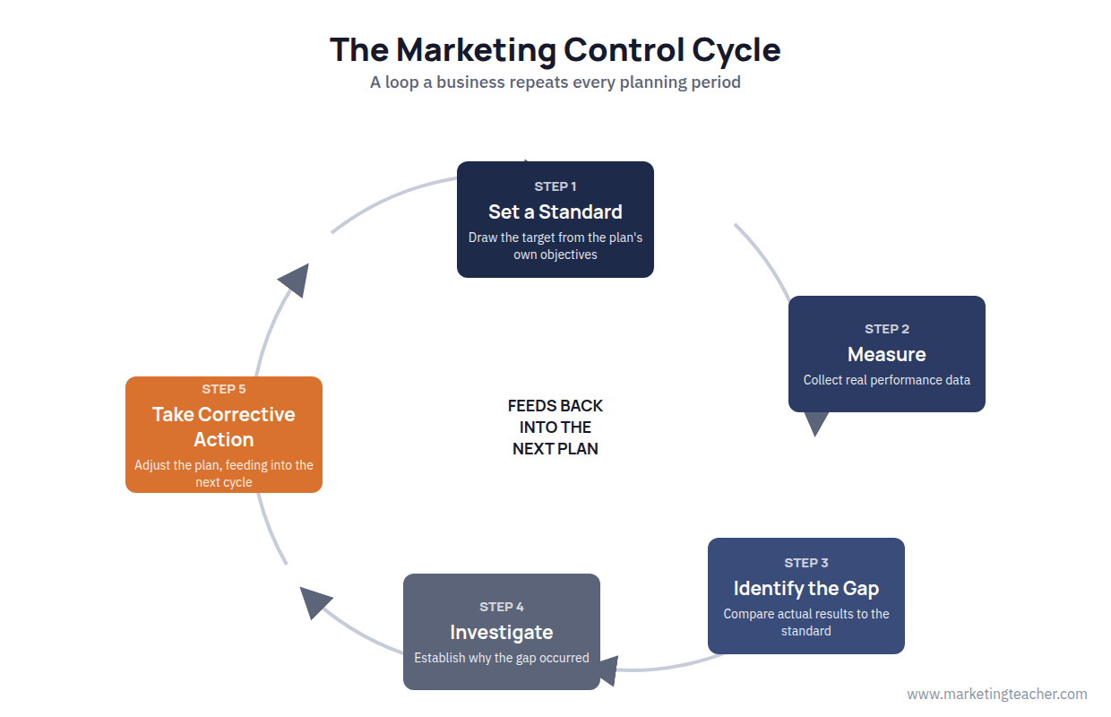 Control cycle