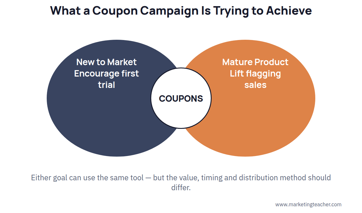 Coupon goals venn diagram