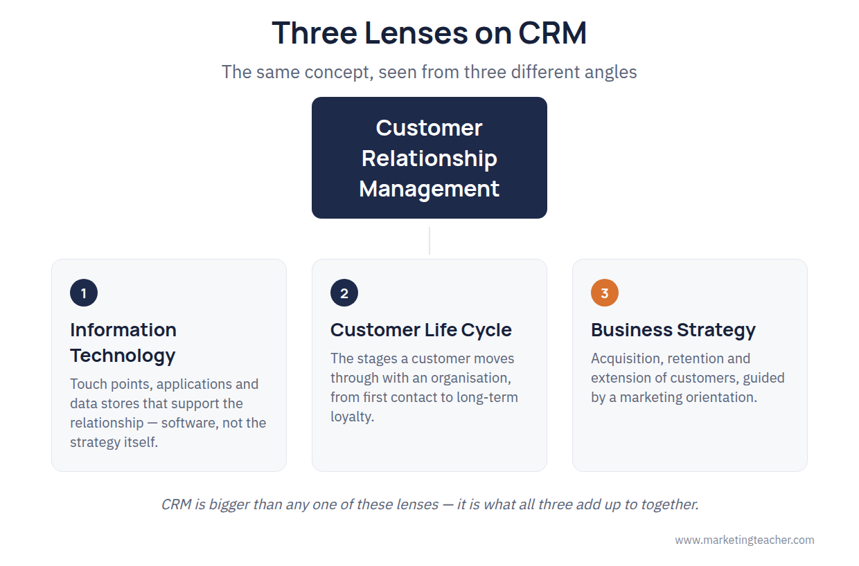 Customer Relationship Management (CRM)