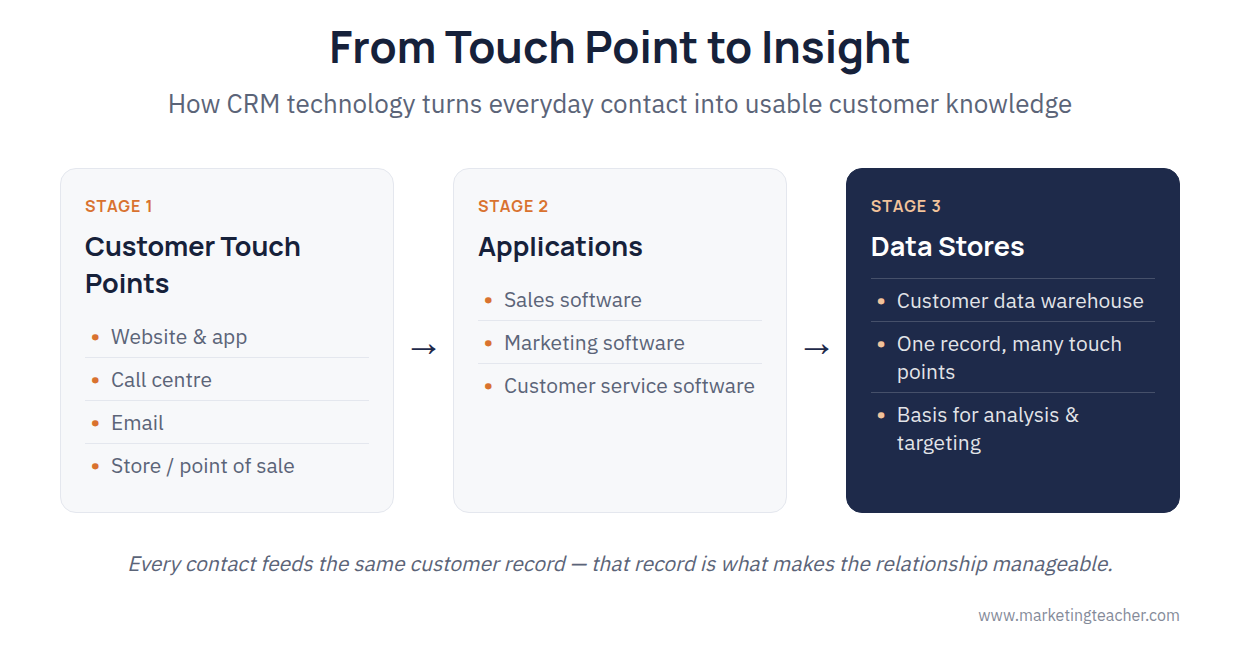 CRM and Information Technology