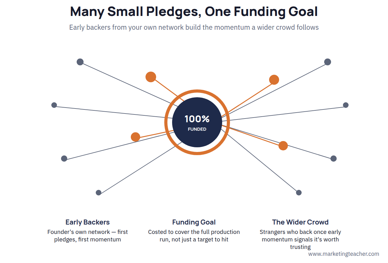 Diagram showing many small backer contributions converging toward a funding goal