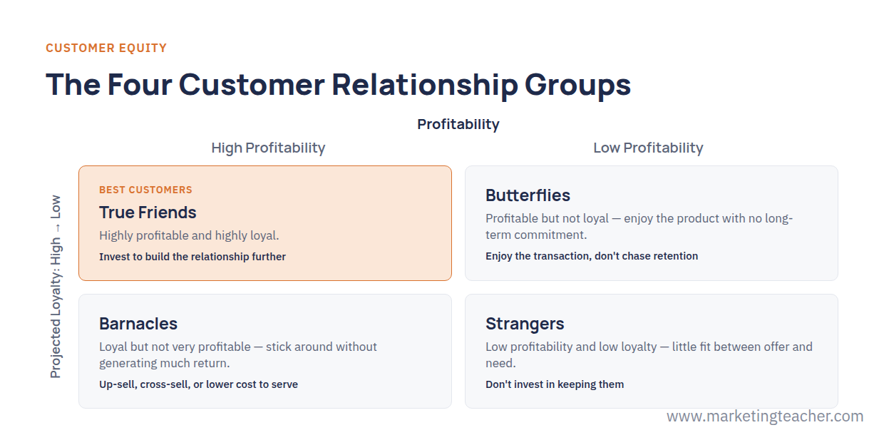 What Is Customer Equity?