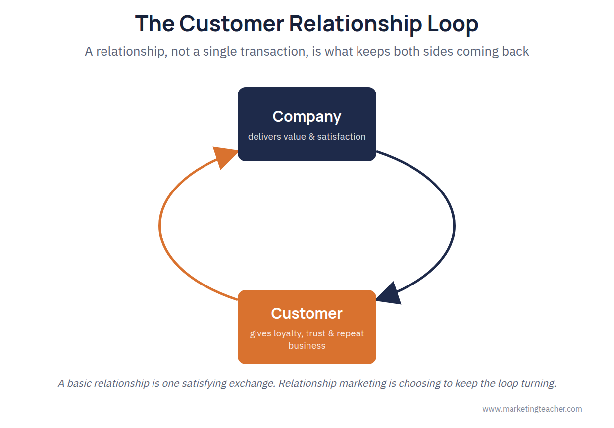 Customer Relationship