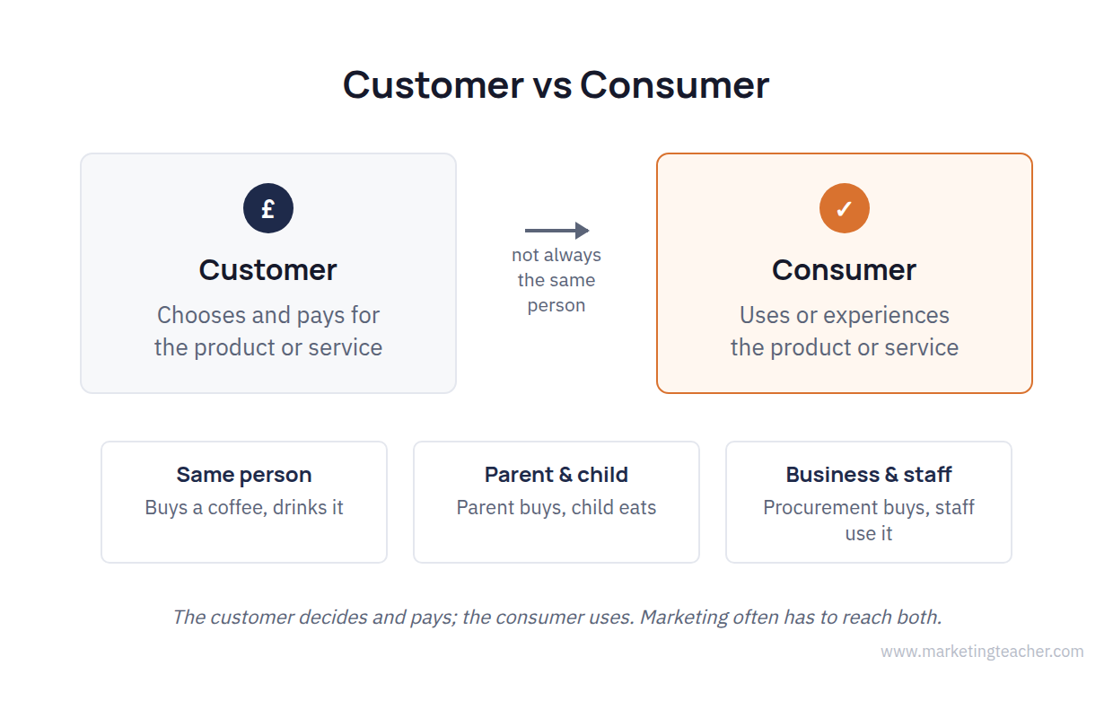 What is a customer?